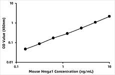 - Mouse High mobility group protein HMG-I/HMG-Y (HMGA1) ELISA Kit (RK08194)