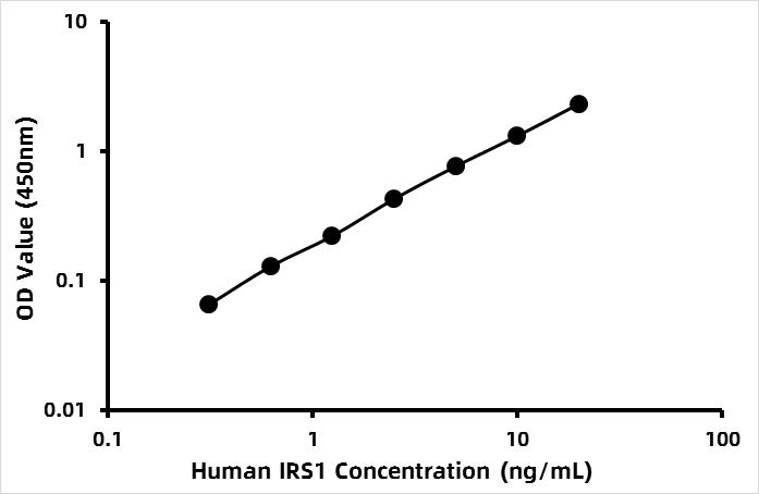 Human Insulin receptor substrate 1 (IRS1) ELISA Kit