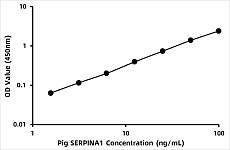  - Pig Alpha-1-antitrypsin (SERPINA1) ELISA Kit (RK08571)