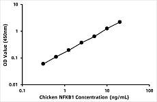  - Chicken Nuclear factor-kappa B (NF-κB) ELISA Kit (RK08771)