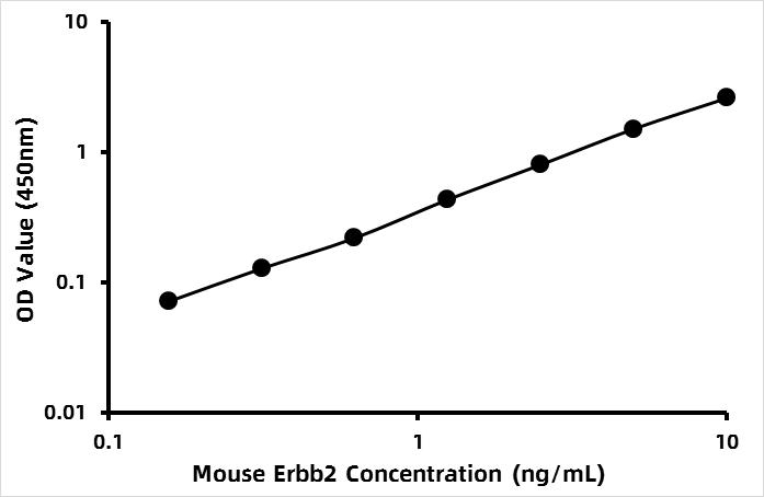 Mouse Receptor tyrosine-protein kinase erbB-2 (ERBB2) ELISA Kit