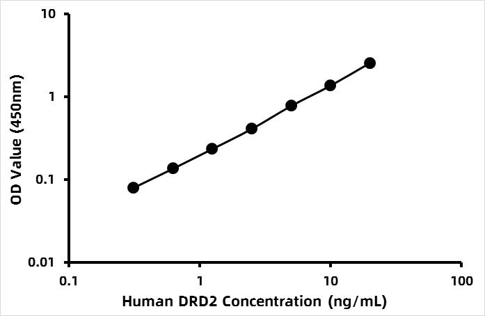 Human Dopamine D2 receptor (D2R) ELISA Kit