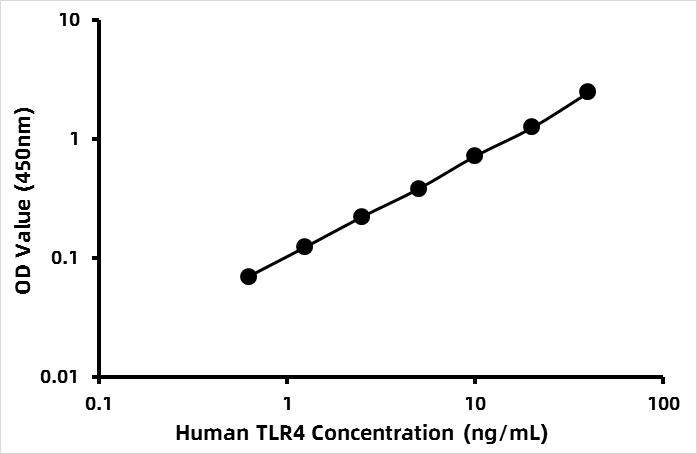 Human Toll-like receptor 4 (TLR4) ELISA Kit