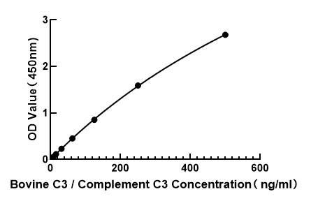 Bovine C3 / Complement C3ELISA Kit