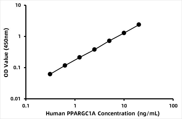 Human Peroxisome proliferative activated receptor gama coactivator 1 alpha (PPARGC1) ELISA Kit