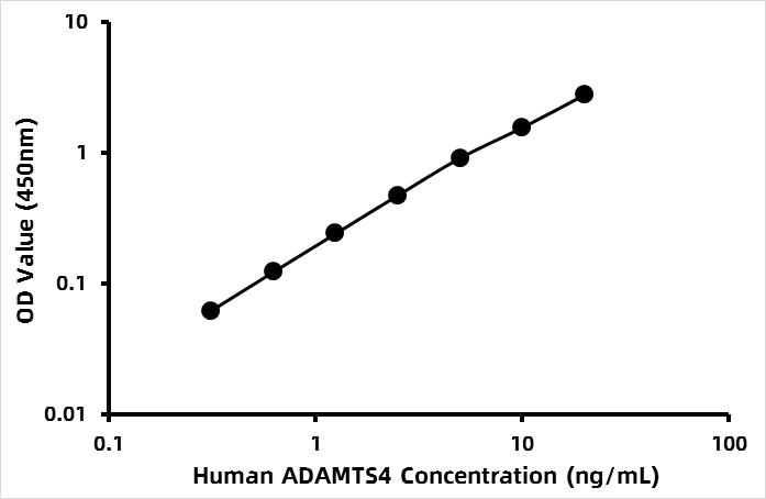 Human ADAM metallopeptidase with thrombospondin type 1 motif4 (ADAMTS4) ELISA Kit