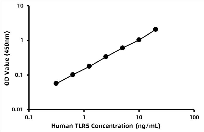 Human Toll-like receptor 5 (TLR-5) ELISA Kit
