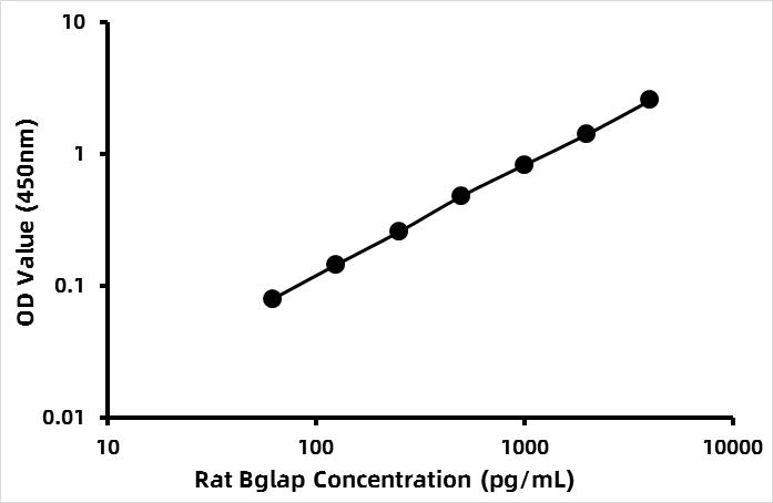 Rat Osteocalcin ELISA Kit (OC)