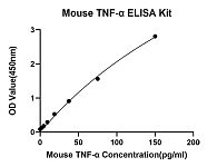 - Biotinylated Mouse TNF-α Monoclonal Antibody, Rabbit MAb（DET） (RM98000)