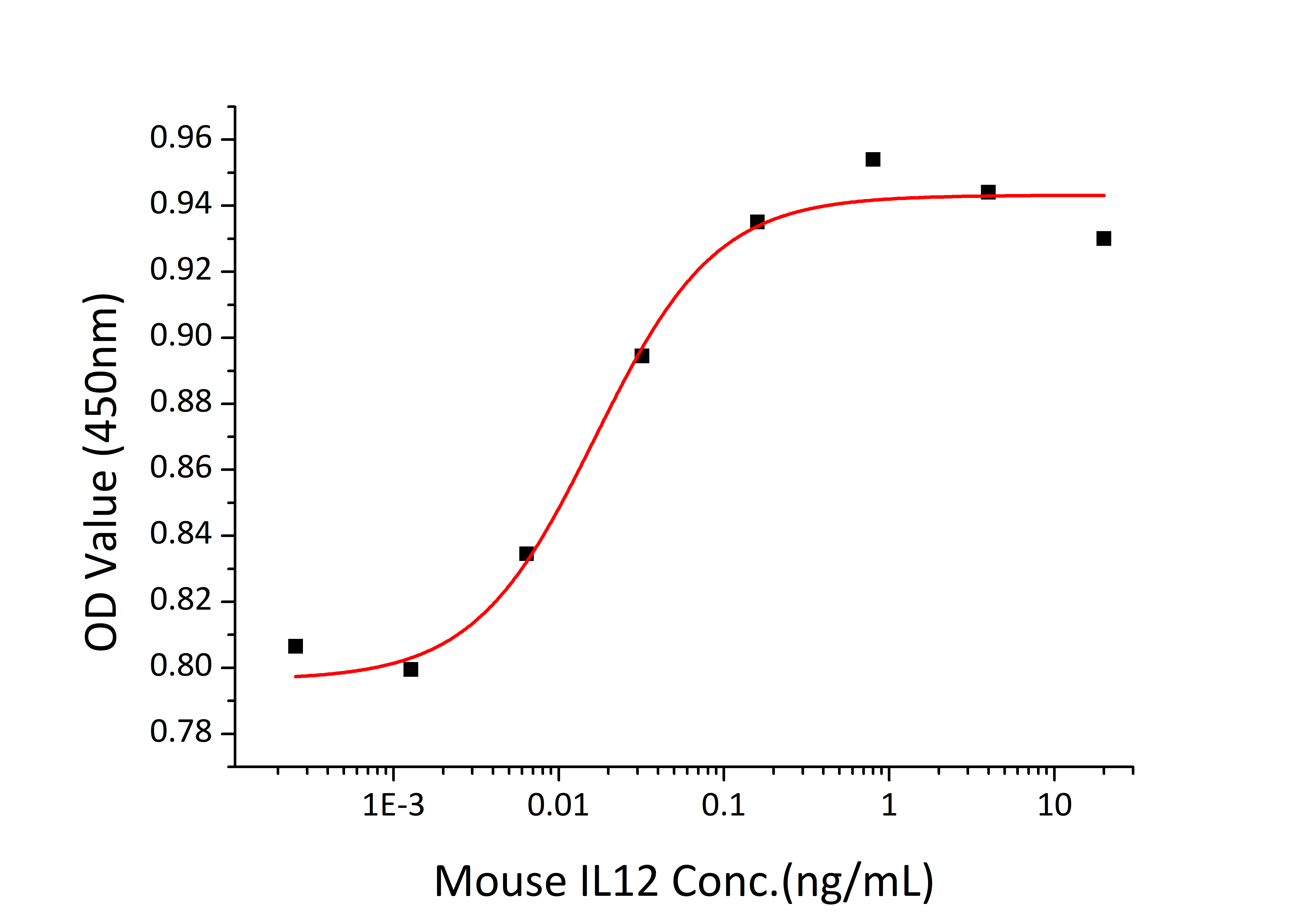 Recombinant Mouse IL-12/IL-12A&IL-12B Protein