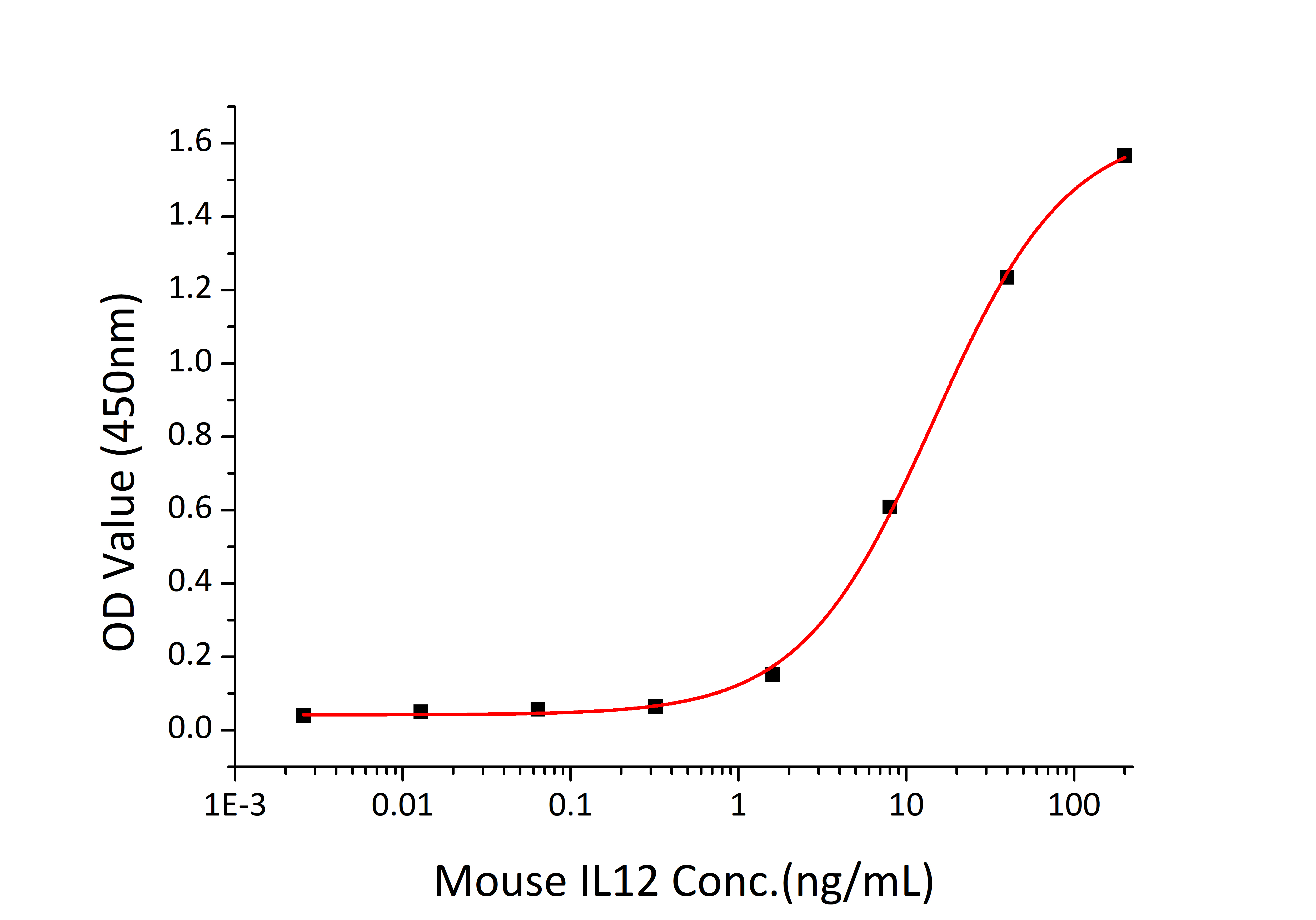 Recombinant Mouse IL-12/IL-12A&IL-12B Protein